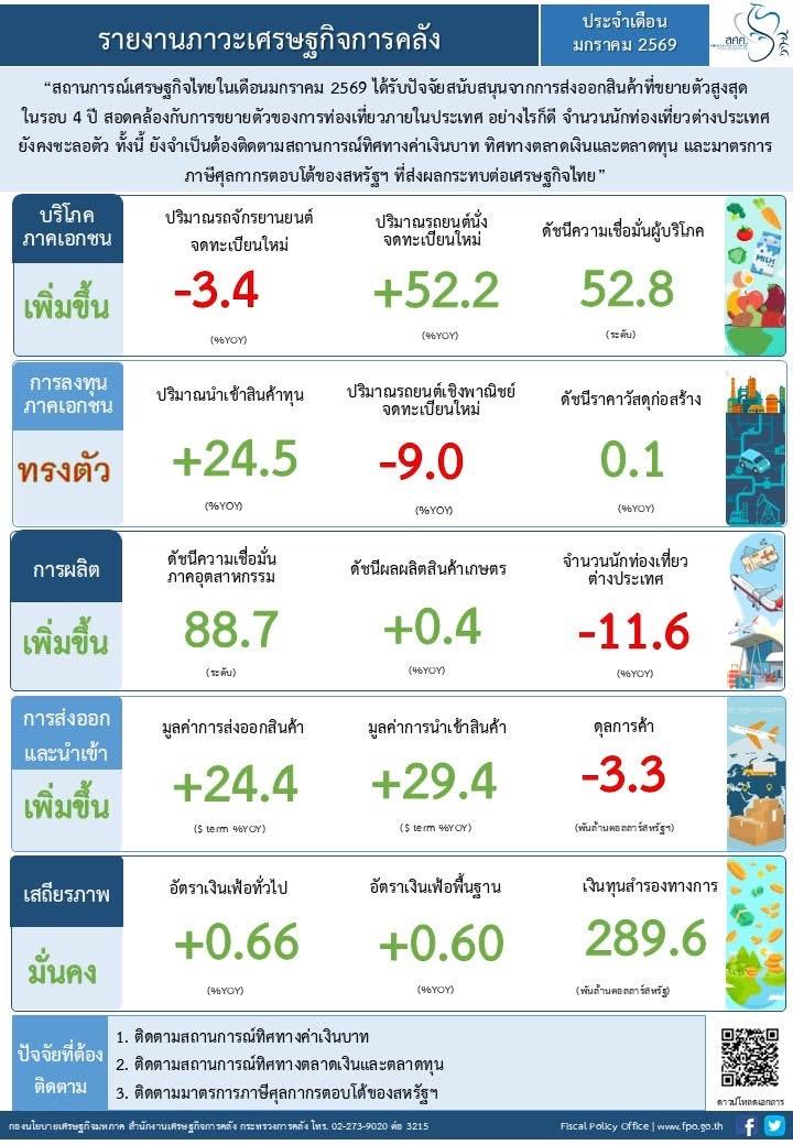 ส่องภาวะเศรษฐกิจไทย-เดือน-มค.-69-–-มิติหุ้น-|-ชี้ชัดทุกการลงทุน