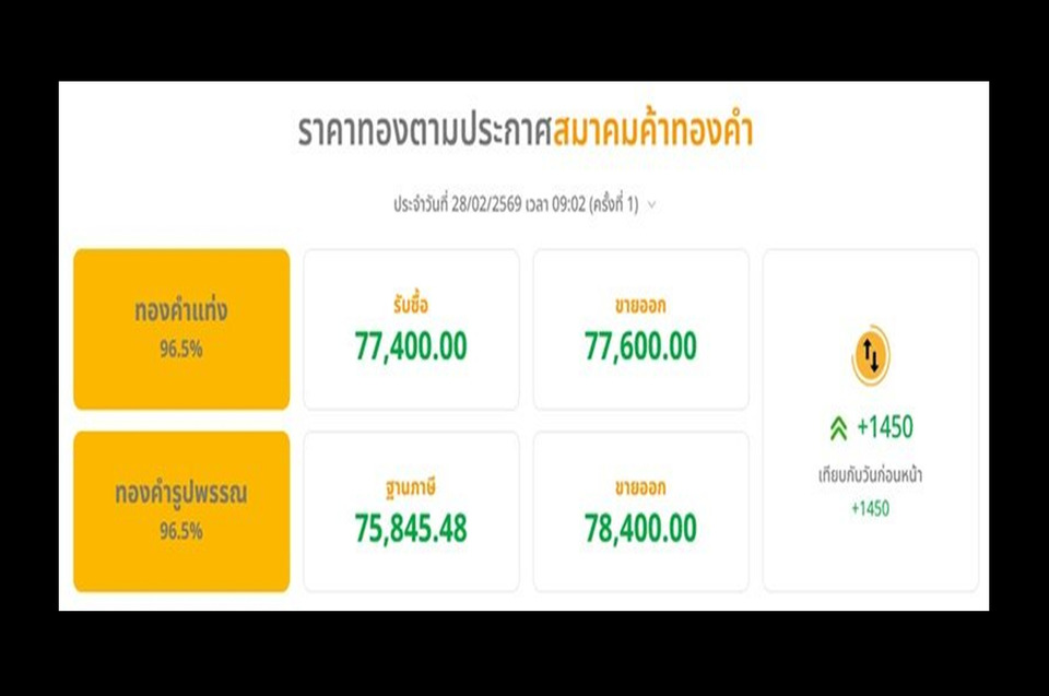 “ราคาทอง”-วันนี้พุ่งแรง-1,450-บาท-“ทองรูปพรรณ”-ขายออกแตะ-78,400-บาท