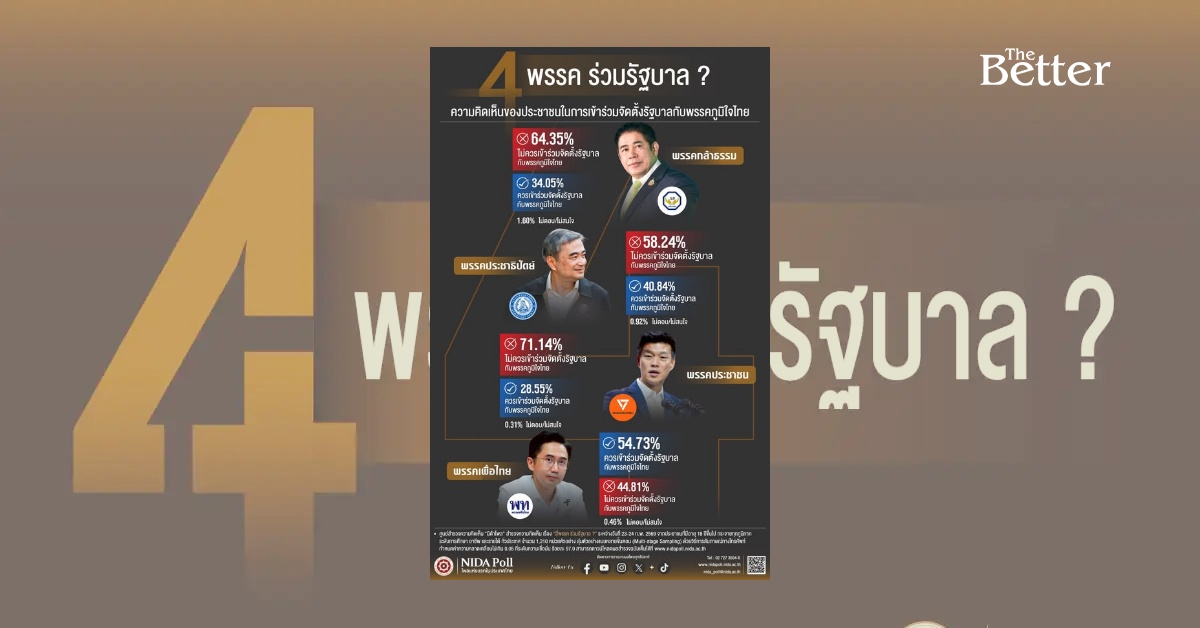 เปิดผลนิด้าโพล-ประชาชน-หนุน-ไม่หนุนพรรคไหนร่วมรัฐบาลภูมิใจไทย 
