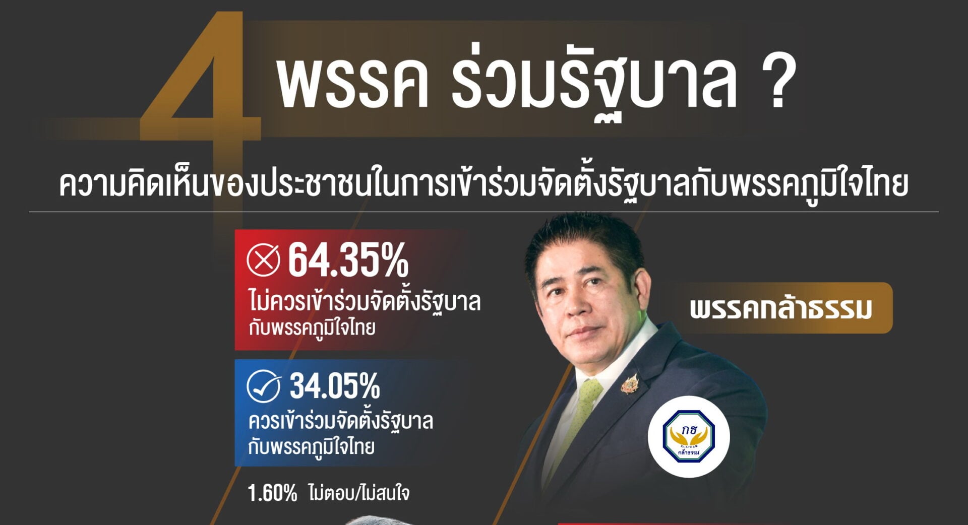 สัญญาณชัดโพลชี้ไม่อยากให้-‘กธ-ปชป-ปชน.’-ร่วมรัฐบาลภูมิใจไทย