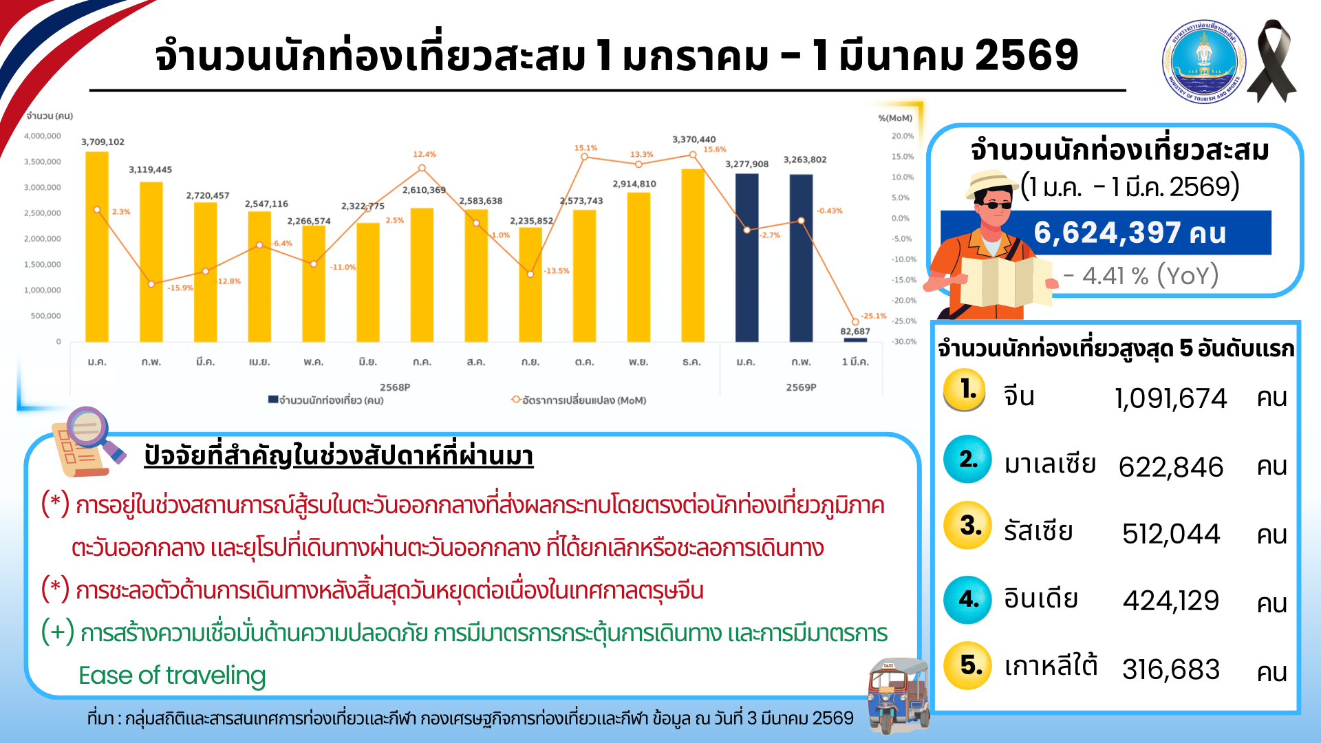 เที่ยวไทยแผ่ว!!-ต่างชาติชะลอเดินทางทุกตลาด-หลังจบตรุษจีน-ตอ.กลางฉุด-:-อินโฟเควสท์
