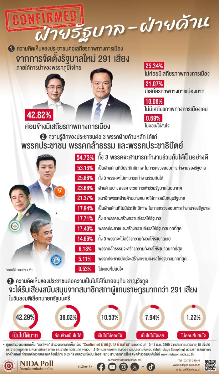 นิด้าโพล-เผยคนมั่นใจรัฐบาล-“อนุทิน-2”-มีเสถียรภาพ-เชื่อพรรคฝ่ายค้านร่วมงานไร้ปัญหา-:-อินโฟเควสท์