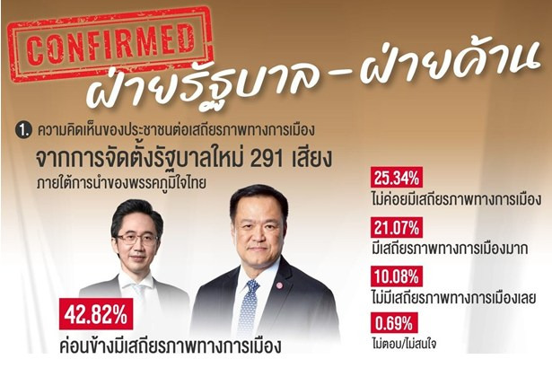 “นิด้าโพล”-ชี้ชัด!-ปชช.เชื่อมั่นรัฐบาลภูมิใจไทย-“อนุทิน”-มีลุ้นเกิน-291-เสียง-ยก-“พรรคประชาชน”-ตัวตึงฝ่ายค้าน