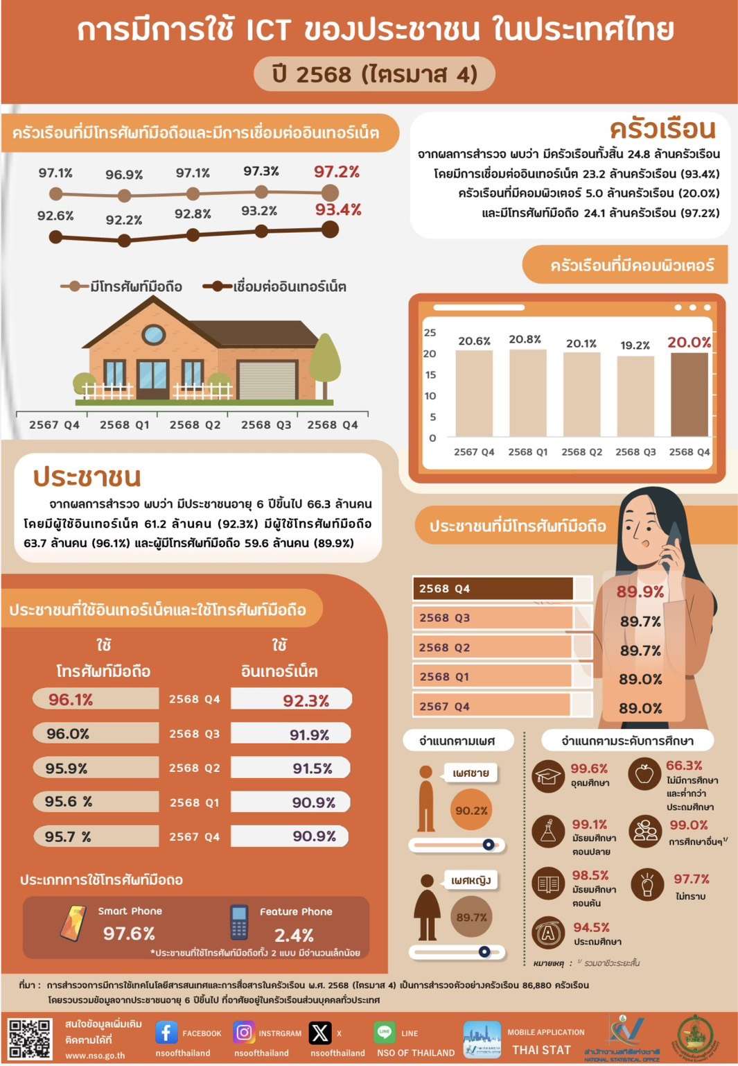 สนง.สถิติแห่งชาติ-เผย-การใช้ไอที-มือถือในครัวเรือน-ไตรมาส-4/2568-มีแนวโน้มเพิ่มขึ้นในเกือบทุกมิติ