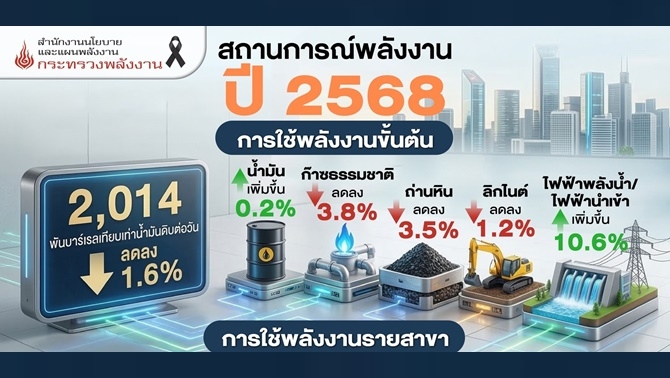 ยอดใช้พลังงานรวมปี-68-ลดลง-1.6%-น้ำมันเครื่องบินเพิ่มขึ้น-รับท่องเที่ยวขยายตัว