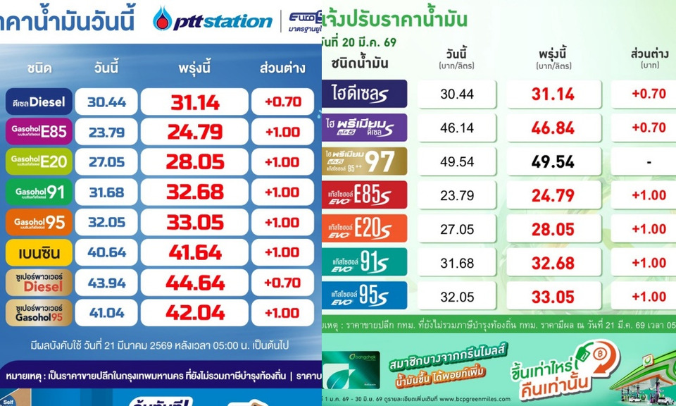 ด่วน!-เช้านี้-“ปตท-บางจาก”-ขึ้นราคาน้ำมัน-“เบนซิน-แก๊สโซฮอล์”-ลิตรละ-1-บาท-“ดีเซล”-0.70-บาท