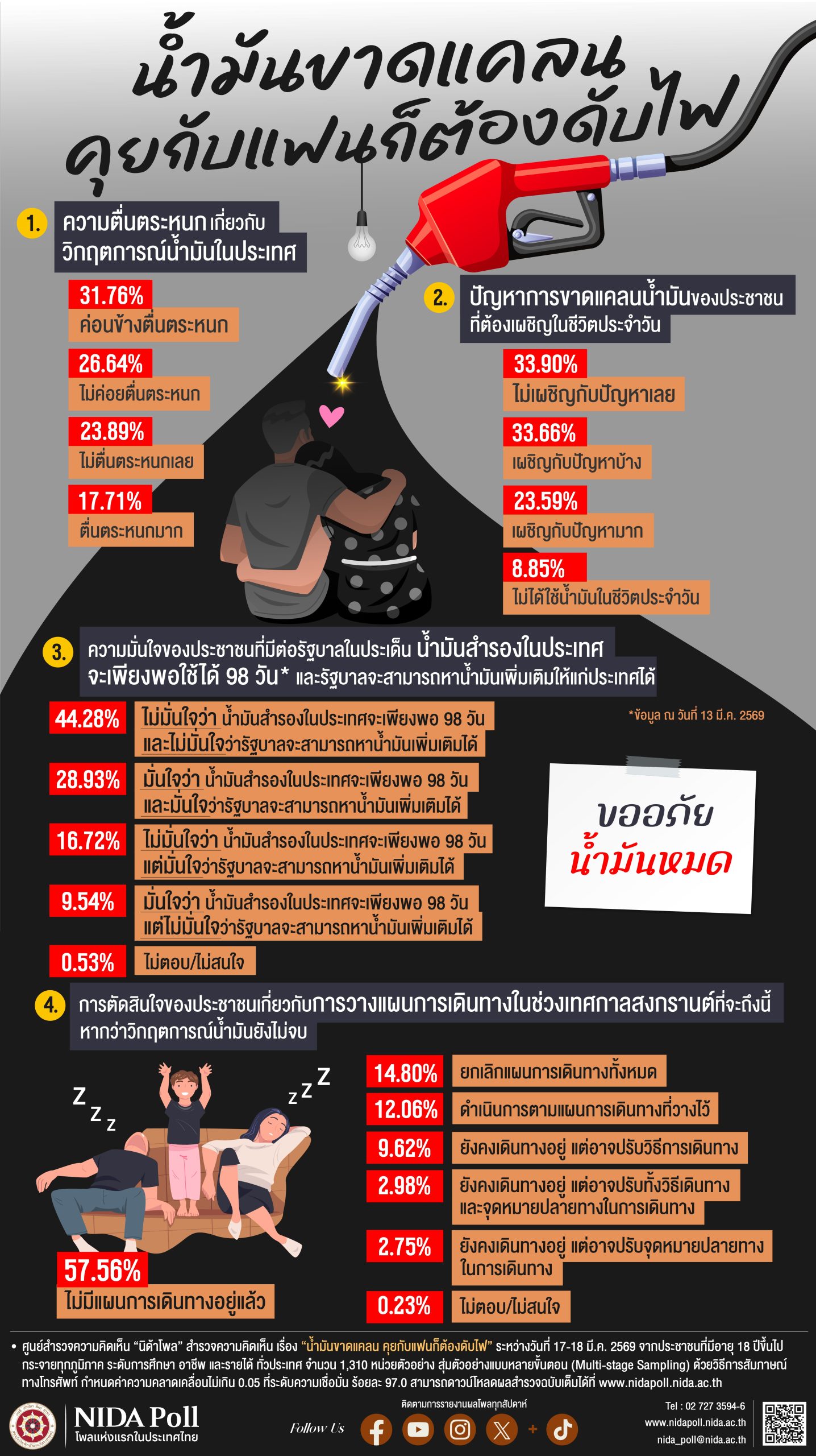 นิด้าโพล-เผยสำรวจ-4428%-ปชช.ไม่มั่นใจน้ำมันสำรองในประเทศจะเพียงพอ-98-วัน-:-อินโฟเควสท์