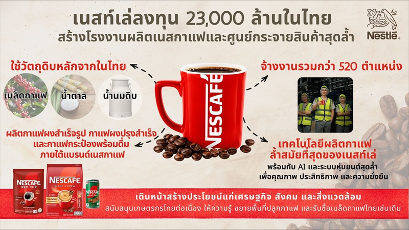 ‘เนสท์เล่’-ลงทุน-2.3-หมื่นล้าน-สร้างโรงผลิตกาแฟ-เพิ่มมูลค่าเศรษฐกิจไทย
