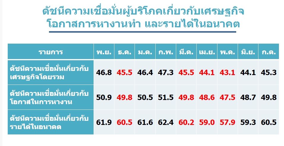 ไทยช่วยไทยพลัส เห็นผล!! ดัชนีเชื่อมั่นผู้บริโภค ก.ค. ฟื้นต่อเนื่องเดือนที่ 2