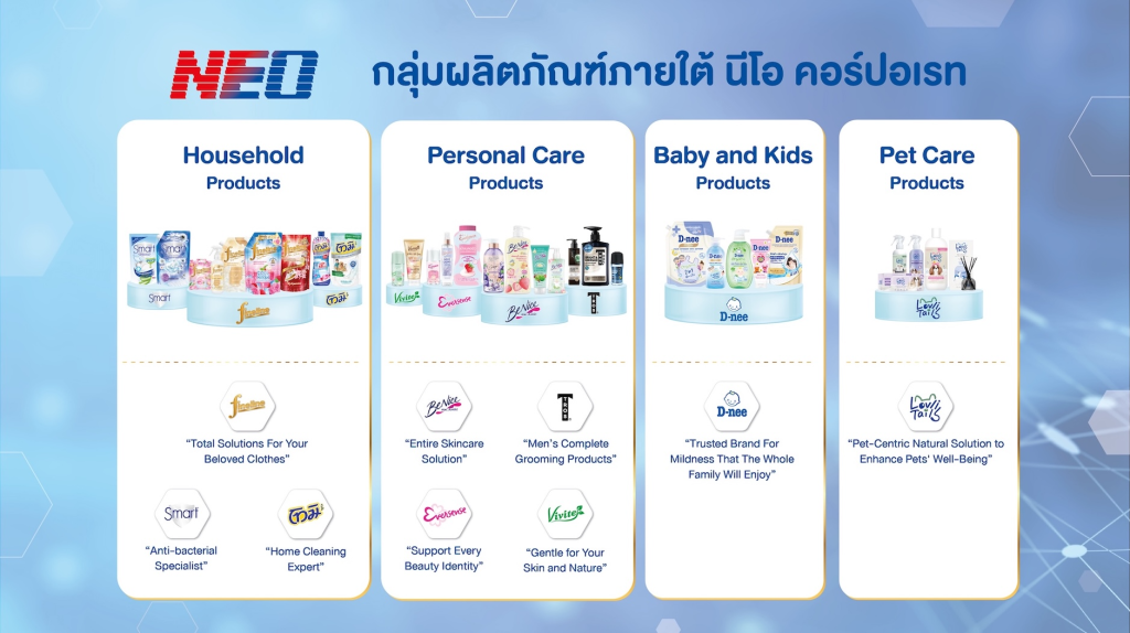 NEO โตสวนกระแสเศรษฐกิจ ขยายส่วนแบ่งตลาดทุกหมวด ดันกำไร Q2 โตเท่าตัว พร้อมอัพเป้ารายได้ปี 69 โต