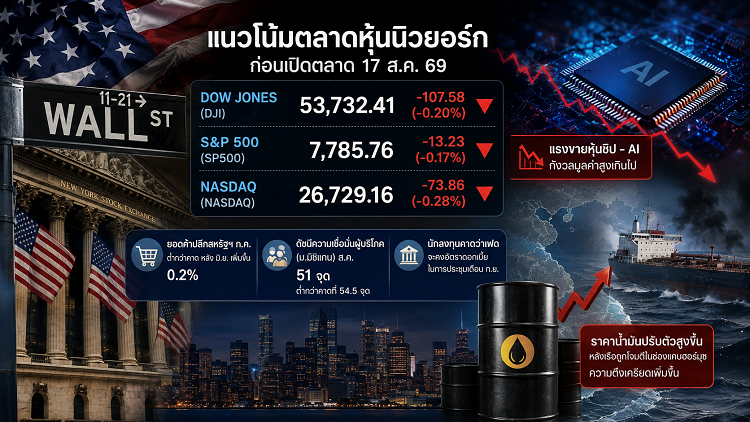แนวโน้มตลาดหุ้นนิวยอร์กก่อนเปิดตลาด 17/08/69 ดาวโจนส์กดดันจากยอดค้าปลีกอ่อนแอ-หุ้นชิปถูกขาย