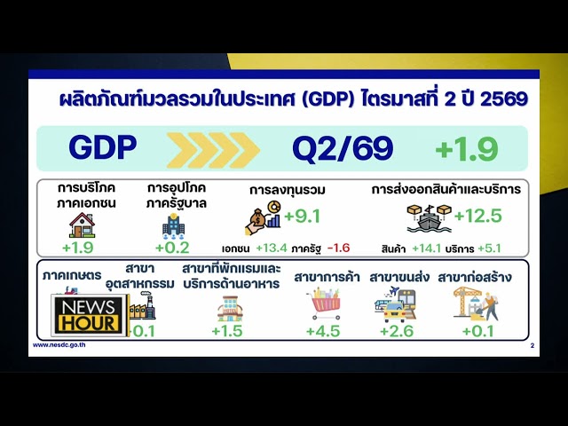 เศรษฐกิจไทย ครึ่งปีแรกดูดี แต่ไส้ในความเสี่ยงเพียบ : News Hour 17-08-69