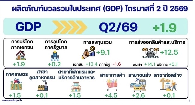 สภาพัฒน์ เผย ศก.ไทย Q2/69 โต 1.9% แนวโน้ม Q3 ดีขึ้น ปรับคาดการณ์ทั้งปีโต 2-2.5% : อินโฟเควสท์