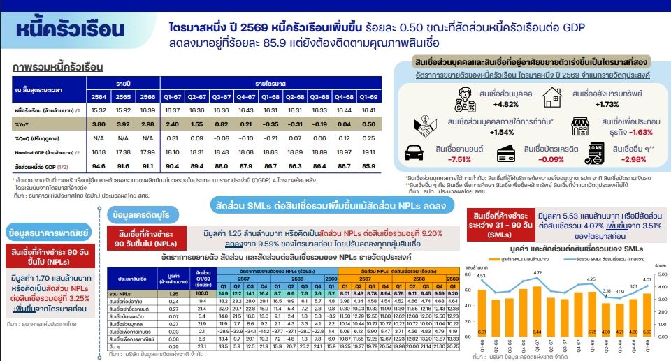 อัตราว่างงาน Q2/69 ดีขึ้น สภาพัฒน์จับตาเอลนีโญ-แรงงานข้ามชาติแย่งอาชีพ/หนี้ครัวเรือน Q1/69 ลด