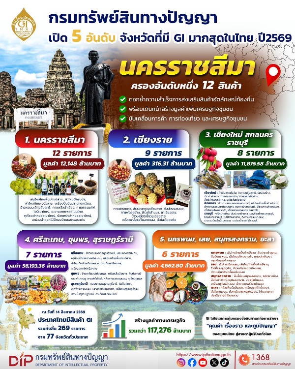 กรมทรัพย์สินทางปัญญา-เปิด-5-อันดับ-จังหวัดที่มี-gi-มากสุดในไทย-“นครราชสีมา”-ครองอันดับหนึ่ง-12-สินค้า-ตอกย้ำความสำเร็จการส่งเสริมสินค้าอัตลักษณ์ท้องถิ่น-พร้อมเดินหน้าสร้างมูลค่าเพิ่มเศรษฐกิจชุมชน