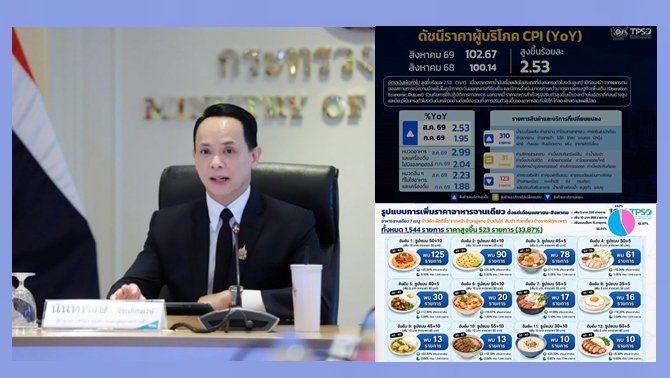 สนค.เผยน้ำมัน-อาหารสำเร็จรูปขึ้นราคา ดันเงินเฟ้อ ส.ค.69 เพิ่ม 2.53%