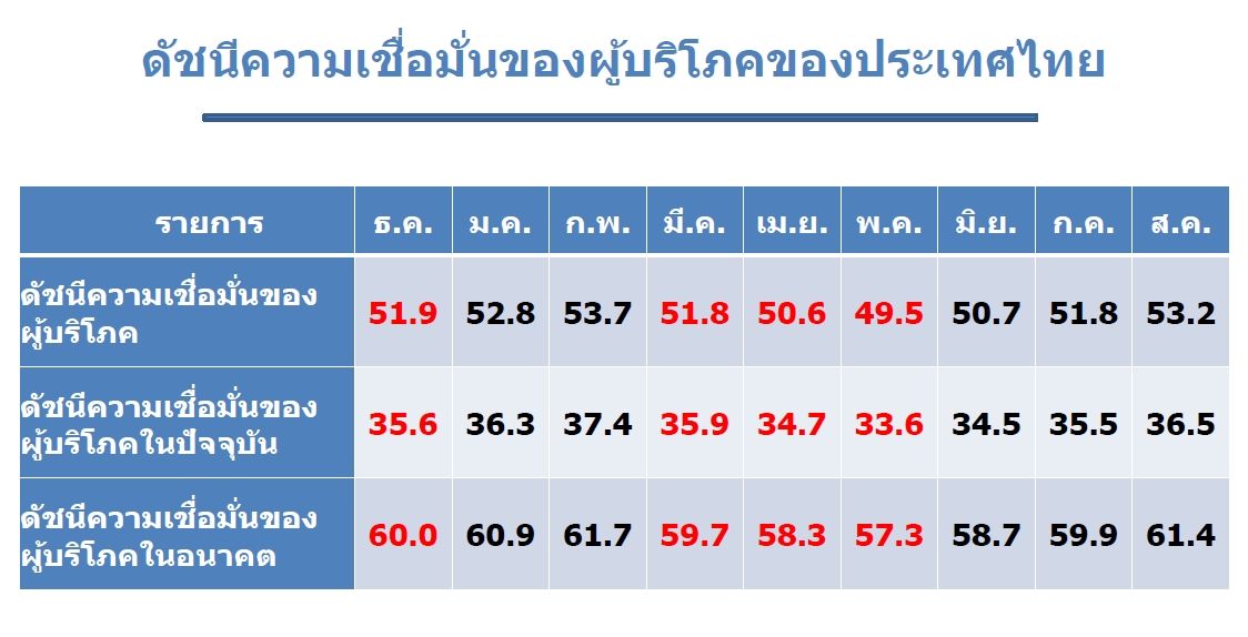 ดัชนีเชื่อมั่นผู้บริโภค ส.ค.เพิ่มต่อเนื่องเดือนที่ 3 คลายกังวลสงคราม-“ไทยช่วยไทยพลัส” หนุนกำลังซื้อ : อินโฟเควสท์