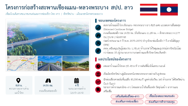 ไทยร่วมมือกับรัฐบาล สปป. ลาว ในการก่อสร้างสะพานเชียงแมน-หลวงพระบาง สปป. ลาว  เชื่อมโยงเส้นทางการคมนาคมขนส่งและการท่องเที่ยว