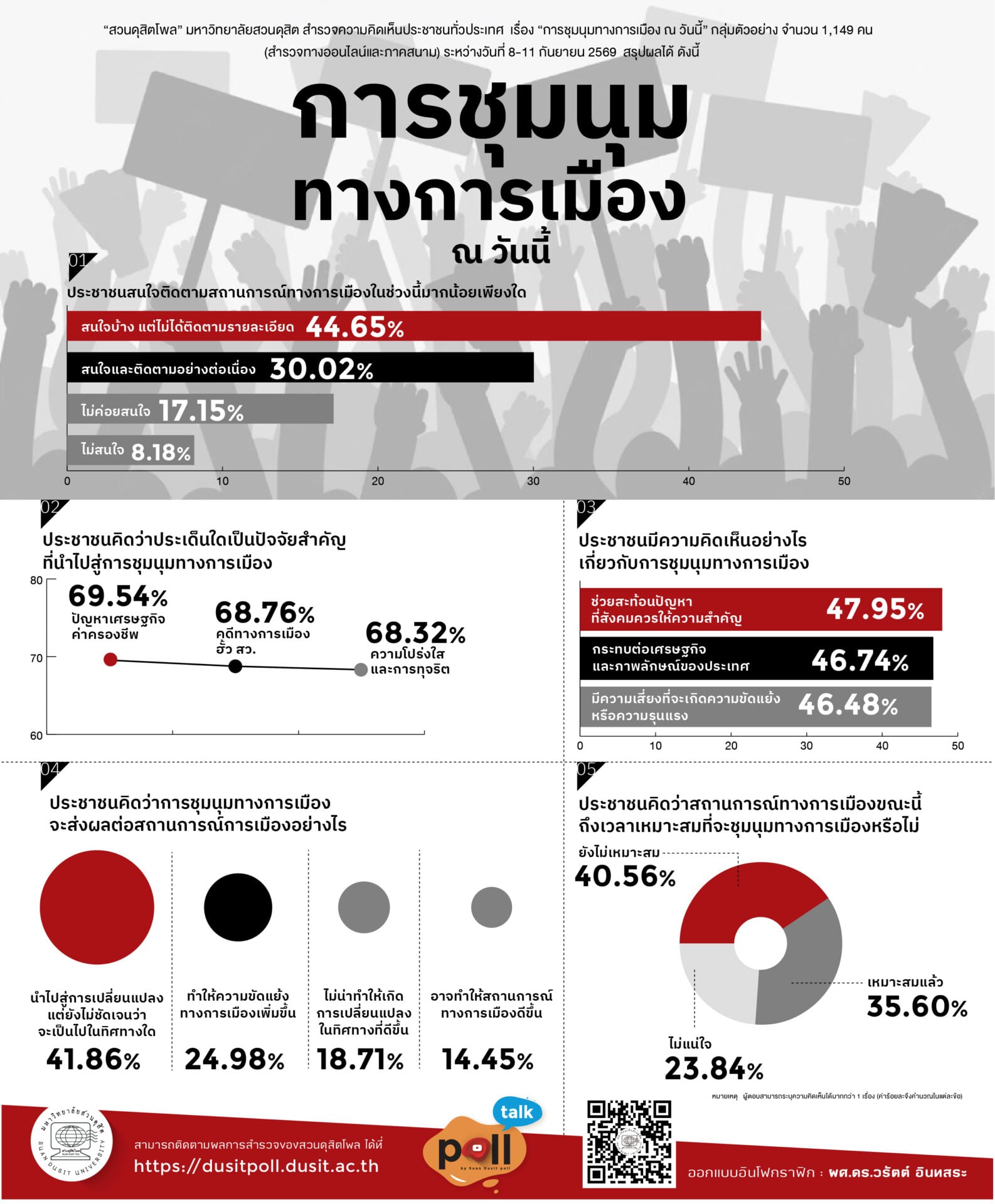 ‘ดุสิตโพล’ ชี้ปัญหาเศรษฐกิจ-ฮั้วสว. หัวเชื้อก่อม็อบ