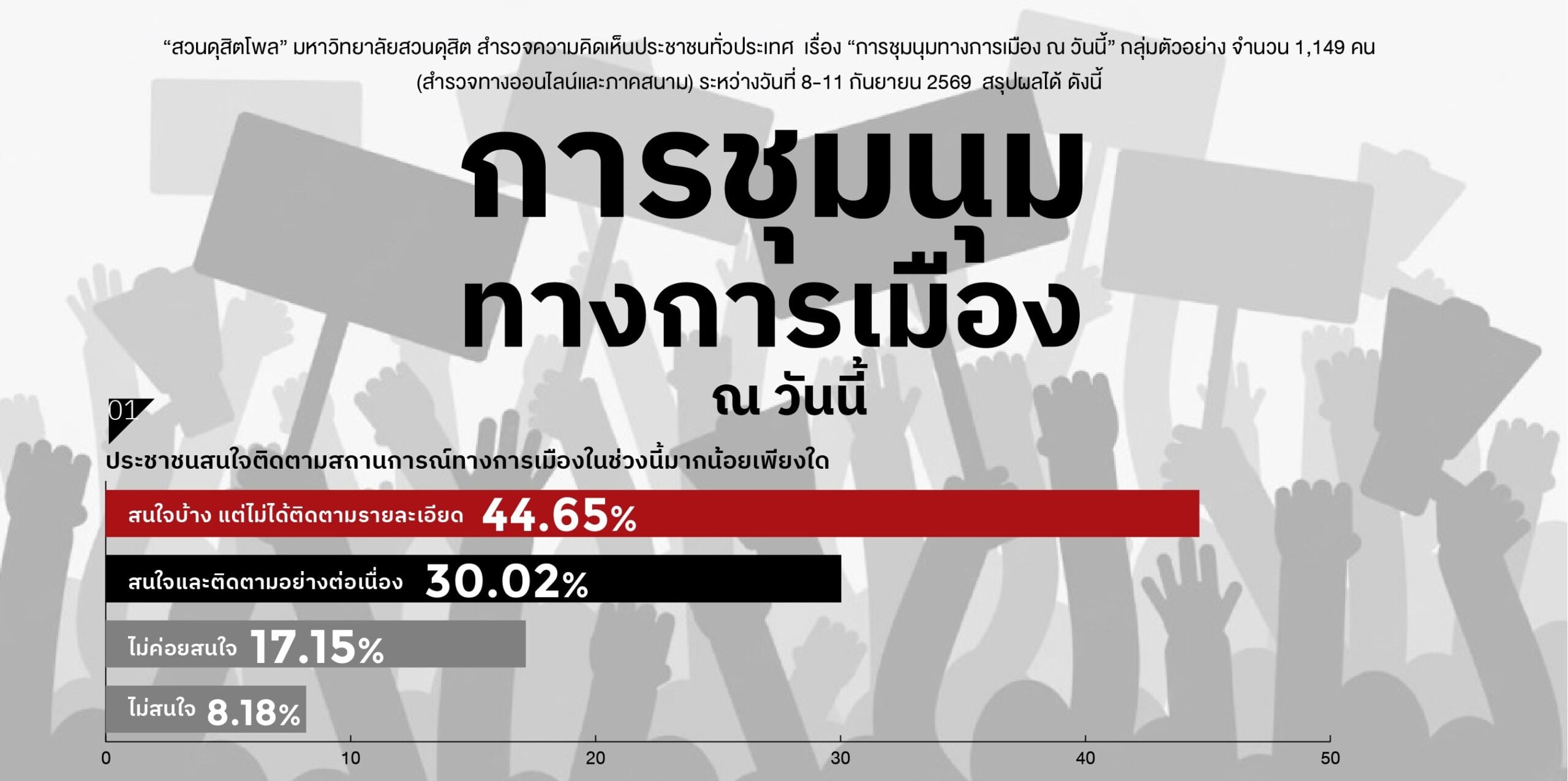 ‘สวนดุสิตโพล’ ชี้ ‘พิษเศรษฐกิจ-คดีฮั้วสว.’ ชนวนร้อนจุดม็อบการเมือง | เดลินิวส์