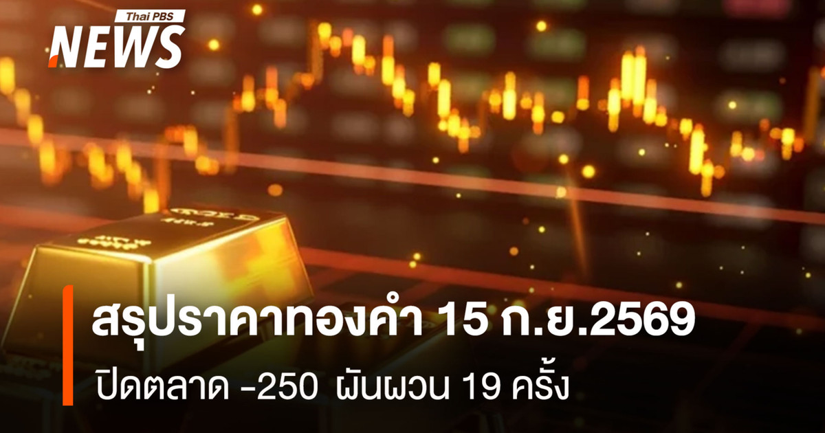 สรุปราคาทองคำ 15 ก.ย.2569 ปิดตลาด -250 ผันผวน 19 ครั้ง