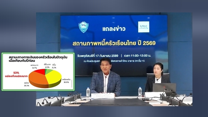 ม.หอการค้าไทยเผยคนไทยหนี้ครัวเรือนพุ่งสูงสุดรอบ 18 ปี ส่อแบกภาระยาวถึงวัยเกษียณ