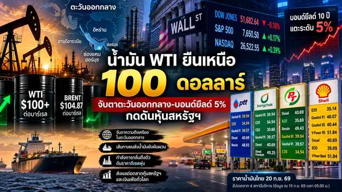อัปเดตดัชนีเศรษฐกิจสำคัญ น้ำมัน WTI ยืนเหนือ 100 ดอลลาร์ หุ้นสหรัฐฯ จับตาบอนด์ยีลด์ 5% พร้อมอัปเดตราคาน้ำมันไทย – สยามรัฐ