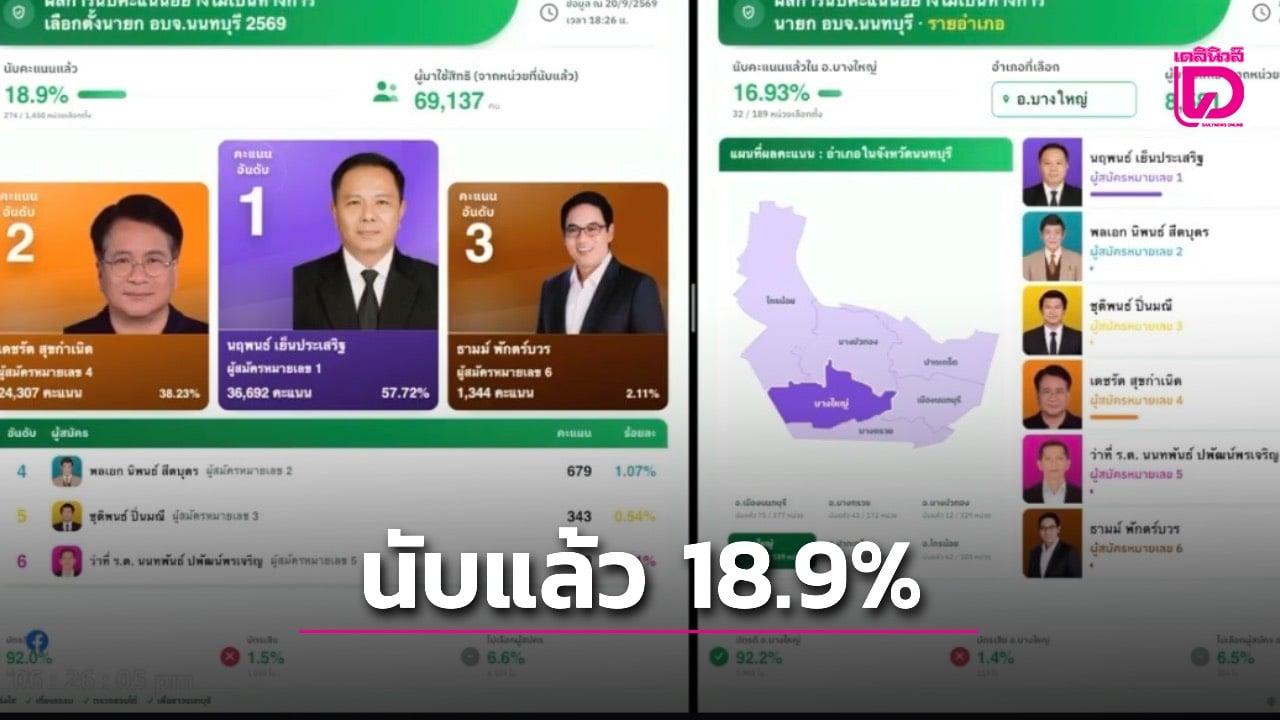 ผลนับคะแนนไม่เป็นทางการ นายก อบจ.นนทบุรี “นฤพนธ์” นำ “เดชรัต” ขณะนับแล้ว 18.9% | เดลินิวส์