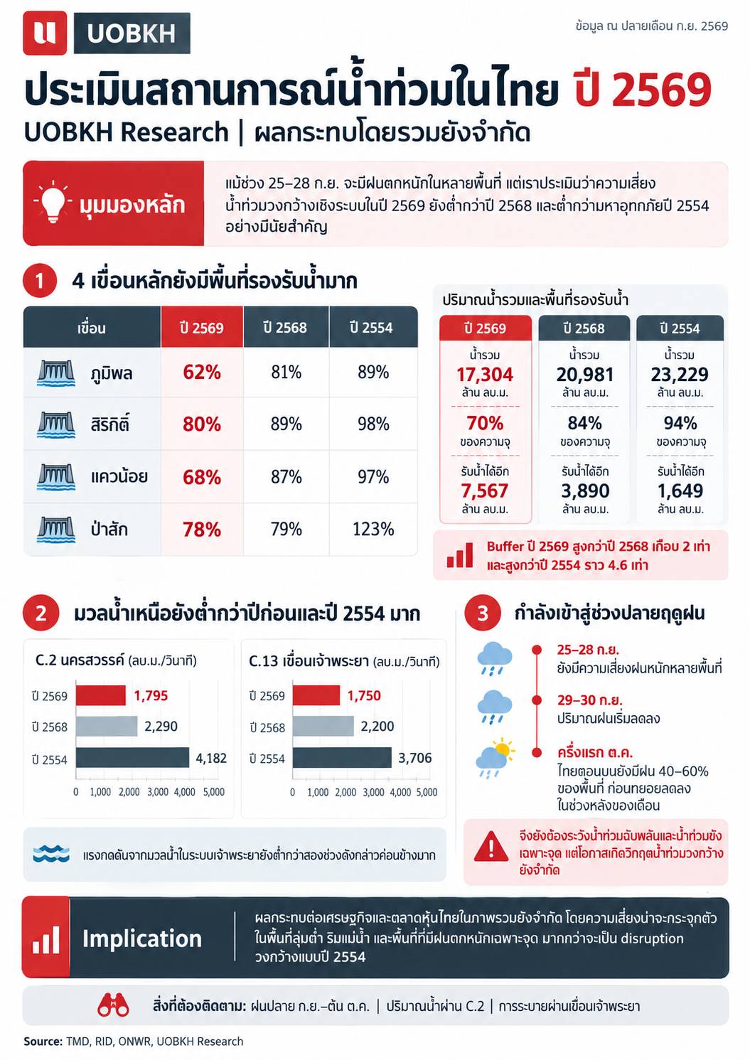 UOBKH คาดน้ำท่วมปี 69 ต่ำกว่าอุทกภัยปี 54 ชี้กระทบภาพรวมเศรษฐกิจและตลาดหุ้นไทยจำกัด : อินโฟเควสท์