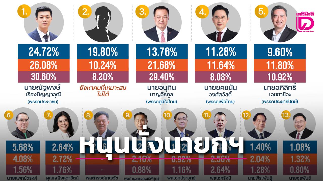 ‘เท้ง’ แรง! นิด้าโพลเปิดคะแนนนิยมไตรมาส 3 นำอันดับ 1 หนุนนั่งนายกฯ ‘อนุทิน’ ร่วงอันดับ 3 | เดลินิวส์