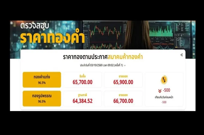 “ทอง” ราคาร่วงแรง! ในประเทศเปิดเช้านี้ลดลง บาทละ 500 – สยามรัฐ