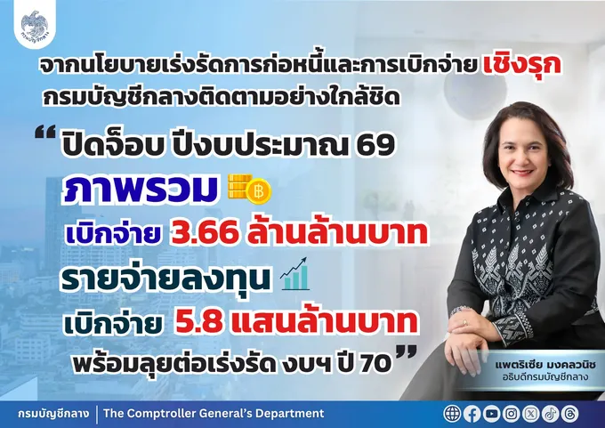 นโยบายเร่งรัดก่อหนี้-เบิกจ่ายเชิงรุก บก.ติดตามใกล้ชิด ปิดจ็อบปีงบ 69 เบิกจ่าย 3.66 ล้านล้าน รายจ่ายลงทุน 5.8 แสนล. – สยามรัฐ