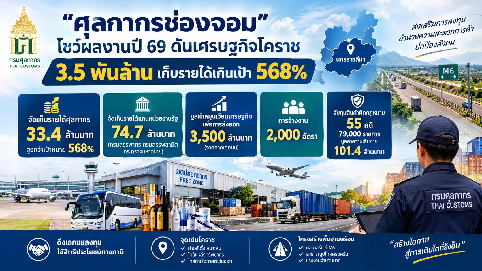 ‘ศุลกากรช่องจอม’ โชว์ผลงานปี 69 ดันเศรษฐกิจ 3.5 พันล้าน เก็บรายได้เกินเป้า 568%