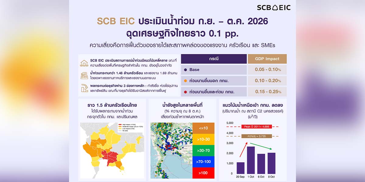 SCB EIC ชี้น้ำท่วมฉุดเศรษฐกิจไทยร่วง 0.1% ห่วงสภาพคล่องครัวเรือน-SMEs