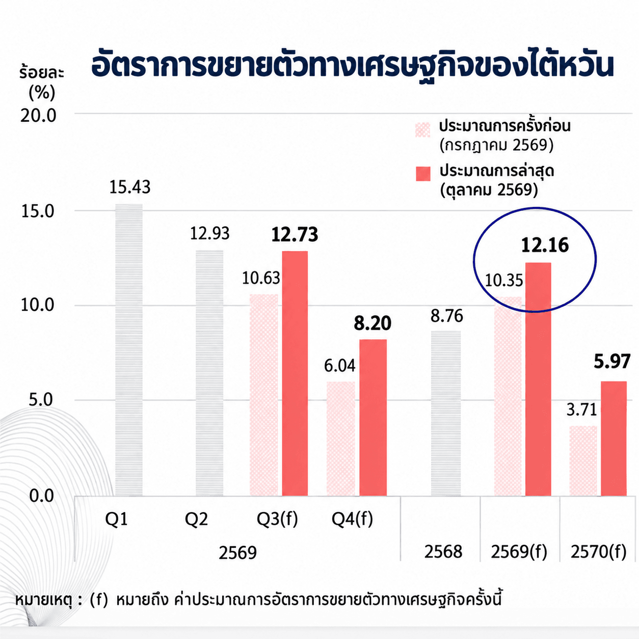 เศรษฐกิจไต้หวันพุ่ง-ปรับคาดการณ์เติบโตปีนี้เป็น-12.16%