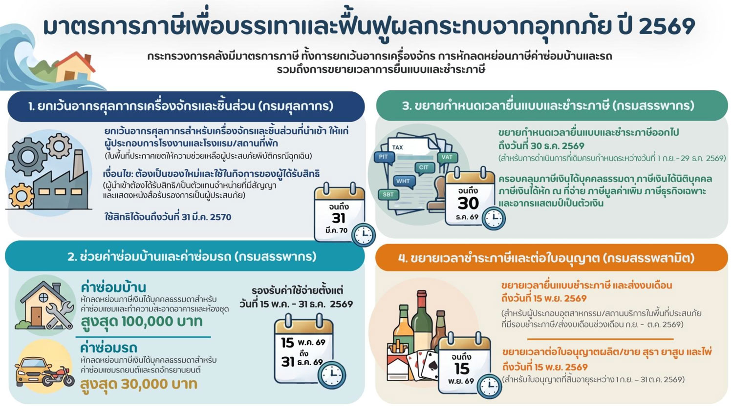 กระทรวงการคลังออกชุดมาตรการช่วยเหลือ-เยียวยา-และฟื้นฟูผู้ประสบอุทกภัย-ปี-2569